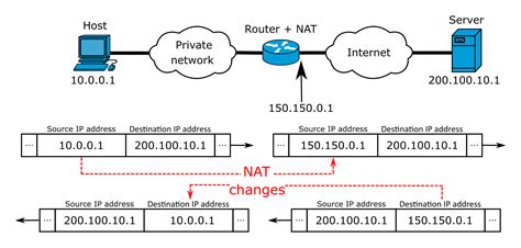 What is NAT (Network Address Translation) in WebRTC and How Does It Work? - OTTVerse
