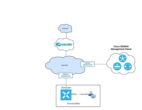 Sase Architecture Cisco Viptela Sd Wan With Zscaler Sse Lab Wwt