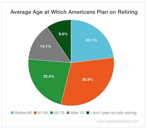 Average Retirement Agewhat Is It Wealthy Retirement