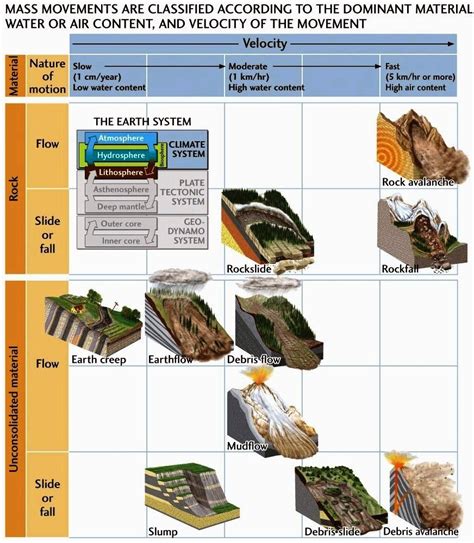 Types Of Wasting Slump Rockslide And Debris Flow Geology In Geology