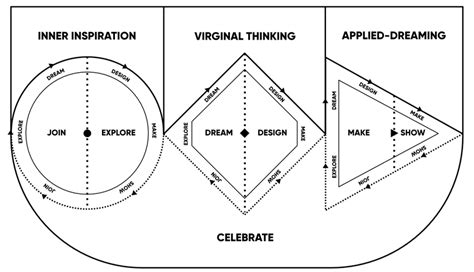 Design Playing The Future Of Design Thinking And Design Doing