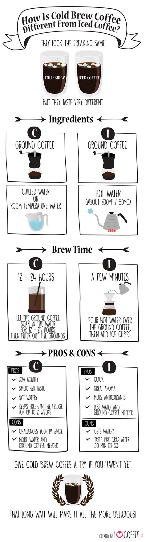 Cold Brew Vs Iced Coffee Infographic 10 Minutes Past Coffee