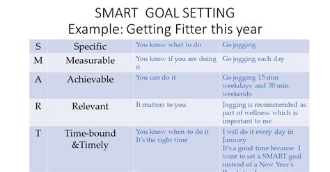 Smart Goals Explained