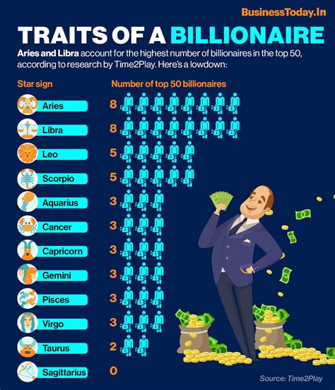 Those Born In October Most Likely To Become A Billionaire Says