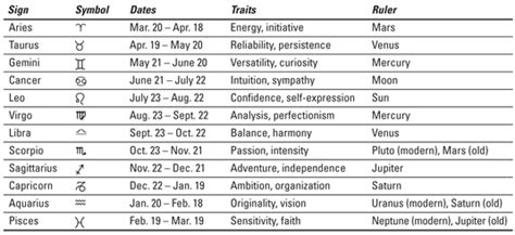 Zodiac Signs Dates And Meanings