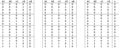 The Truth Tables For Internal Nodes N3 N8 And C Of The Example