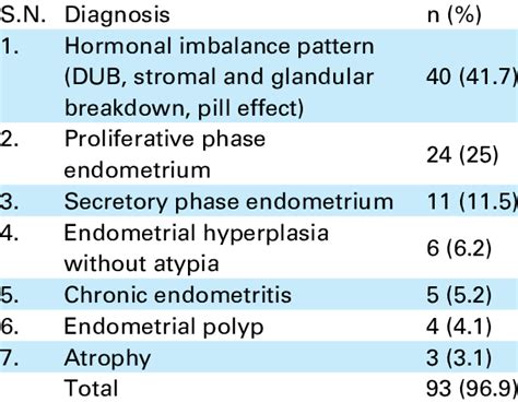 Benign Histopathologic Findings In Endometrial Biopsy N 96