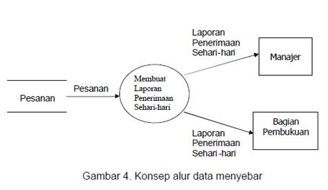 Arif Susanto Blogs Diagram Arus Data Dad Part 1