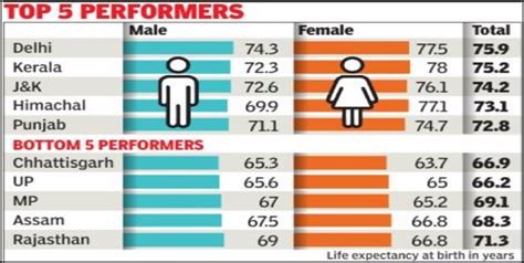 Indias Life Expectancy Inches Up Yrs To