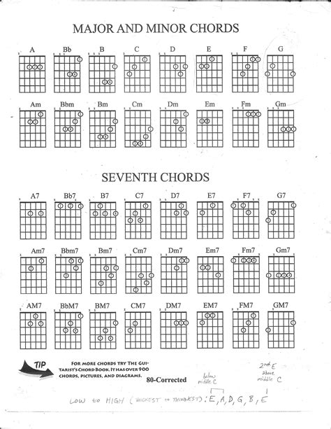 Guitar Major And Minor Chord Diagrams Dominant 7 M7 And Maj7 Chord