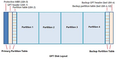 Guid Partition Table Gpt Partitioning Scheme Is Required