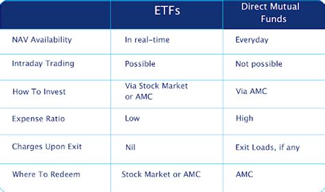 Mutual Funds Vs Etfs Everything You Need To Know