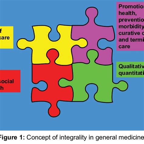 Concept Of Integrality In General Medicine Download Scientific Diagram