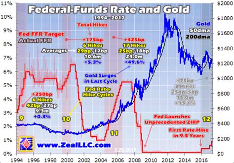 Gold in Fed Interest Rate Hike Cycles :: The Market Oracle