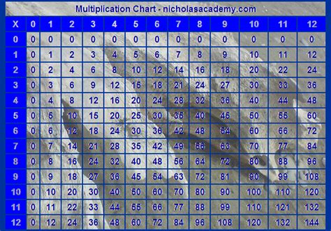 Multiplication Chart To 12 Twelve Times Table Chart Free To Print