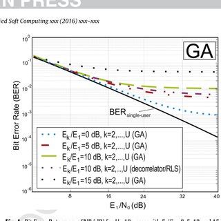 Recently, cooperative communication has attracted a lot of attention for its potential to increase spatial diversity. Three Natural Computation methods for joint channel ...