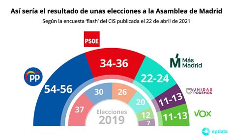 Estimación De Voto Para Las Elecciones A La Asamblea De Madrid Según El