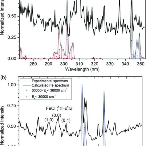 Pdf Detection Of Iron Atoms By Emission Spectroscopy And Laser