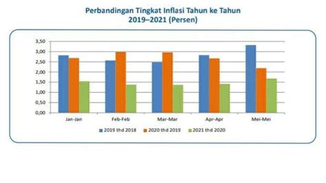 Inflasi Adalah Kecenderungan Naiknya Harga Barang Dan Jasa Berikut