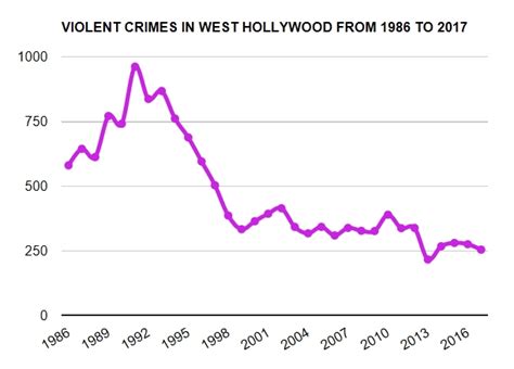 Intentional homicide, number and rate per 100,000 population. WeHo's Violent Crime Rate Down 8%, Property Crimes Up 5% ...
