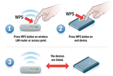 Wi Fi Protected Setup Wps How To Connect Devices To Wi Fi Router