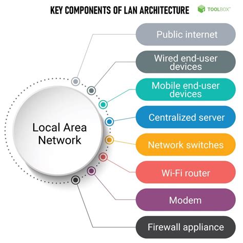 What Is Local Area Network Lan Definition Types Architecture And