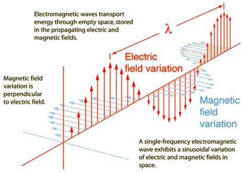 Radiant Theory Anatomy Of An Electromagnetic Wave Heat And Light