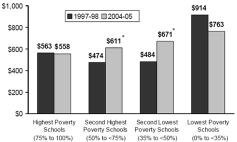 Exhibit 3 Average Title I School Allocation Per Low Income Student By