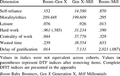 Differential Test Functioning Values Among Generational Cohorts