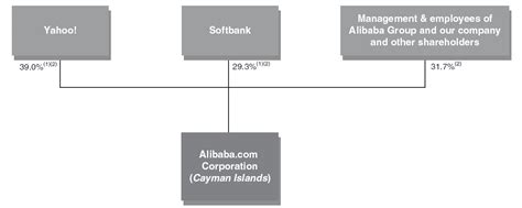 Alibaba chose to list in the u.s. June | 2011 | Start-Up