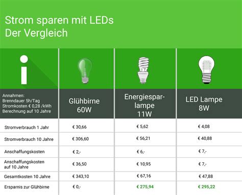 Der beste weg, um zuhause strom zu sparen, ist sich mit der art und weise, wie sie strom verbrauchen, vertraut zu machen. Strom sparen mit LED Lampen anstatt Glühbirnen - Wohn-Journal