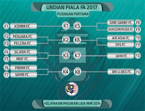 Hasil undian perempat final piala fa. Keputusan Undian dan Jadual Piala FA Malaysia 2020 ...