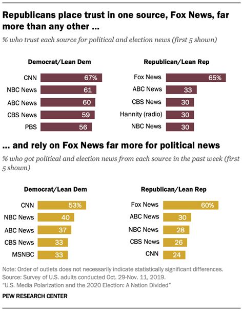 5 Facts About Fox News Pew Research Center