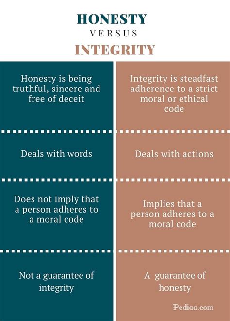 Anaerobic respiration is respiration using electron acceptors other than molecular oxygen (o 2).although oxygen is not the final electron acceptor, the process still uses a respiratory electron transport chain. Difference Between Honesty and Integrity | Psychology
