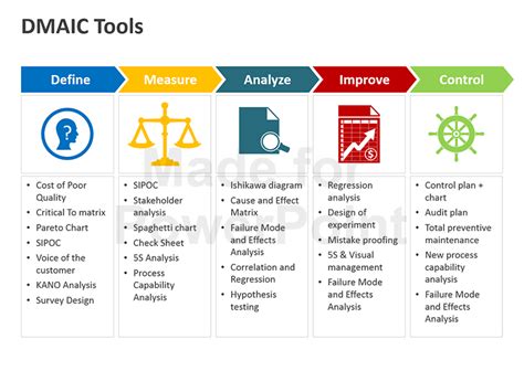 Dmaic Tools Editable Powerpoint Presentation Lean Six Sigma Visual
