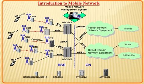 Introduction To Mobile Network Or Cellular Network Management System