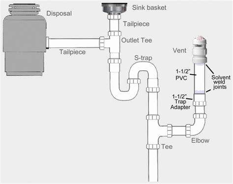 Inspiring plumbing diagram for kitchen sink with garbage. Kitchen Sink Drain Plumbing Diagram New Double With ...