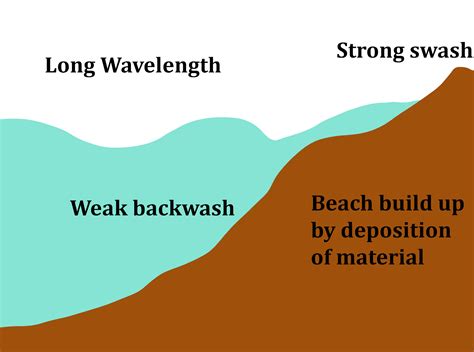 Formation Of Coastal Landforms Gcse Geography Revision Notes