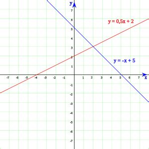 M es denominada la pendiente de la recta. Función lineal | Función lineal, Enciclopedias, Libros