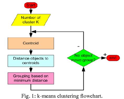 Fuzzy C Means Algorithm Flowchart Download Scientific Vrogue Co