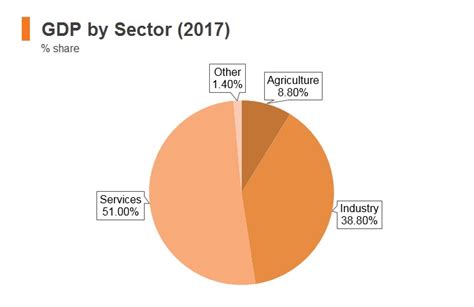 Selangor topped the list with a share of 22.7 agriculture sector in malaysia was dominated by sarawak, sabah, johor, pahang and perak as depicted in chart 5. Malaysia | HKTDC Belt and Road Portal