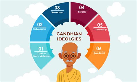 Gandhian Ideologies Geeksforgeeks