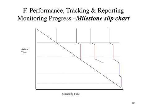 Ppt F Performance Tracking And Reporting Powerpoint Presentation Id