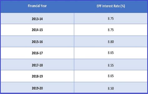 Employees provident fund (epf) is one of the best savings scheme is mandatory in organized sector working over 20 employees. EPF Interest Rate Lowered to 8.5% on Provident Fund ...