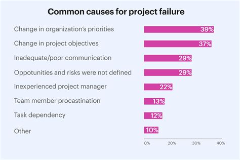 6 Reasons why Projects Fail and How to Avoid Them