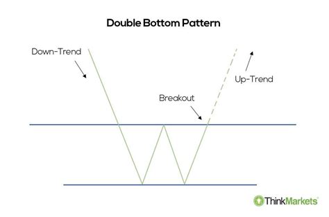 The Double Bottom Pattern Trading Strategy Guide
