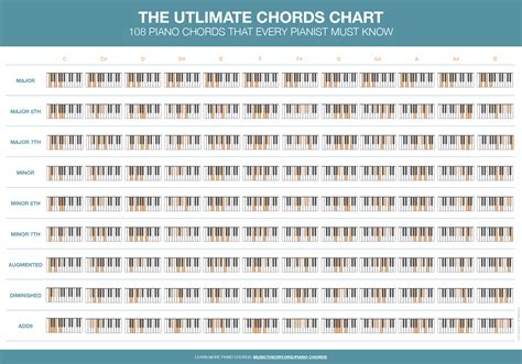 Piano Chords Major And Minor Triads Chart Galleries Voila Violin