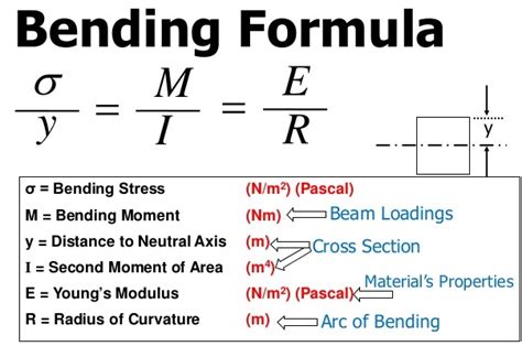 Now, bending moment at the face of column can be calculated by the following equation bending moments calculated with the dsm were in agreement with fem, proving that this method is an alternative for fem. Himanshu Malhotra