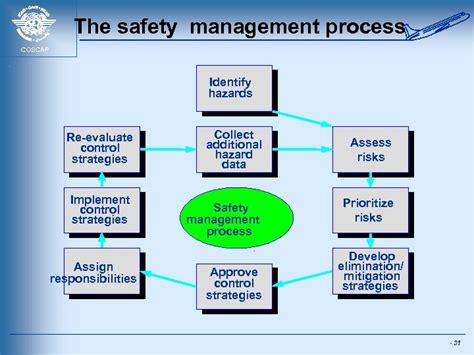 International Civil Aviation Organization Safety Management An Introduction