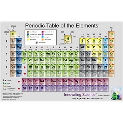 Periodic Table Science Poster Laminated Chart Teaching Elements Images